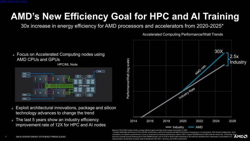 AMD Updates Efficiency Roadmap 30x Targeted For AI And HPC By 2025