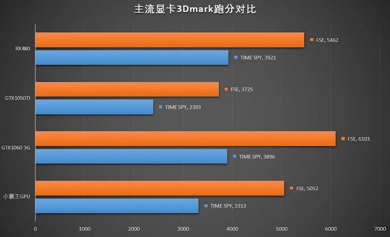 AMD embedded GPU SoCs Fenghuang enables Subor Z+ to achieve the performance of RX 570 and GTX 1060