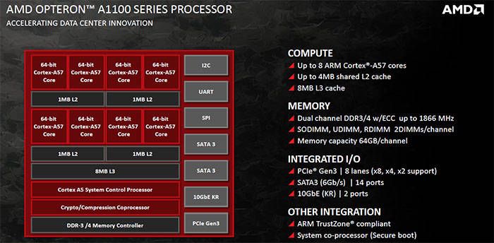 Amazon&#8217;s custom Graviton ARM processor resembles AMD Opteron A1100 ARM solution