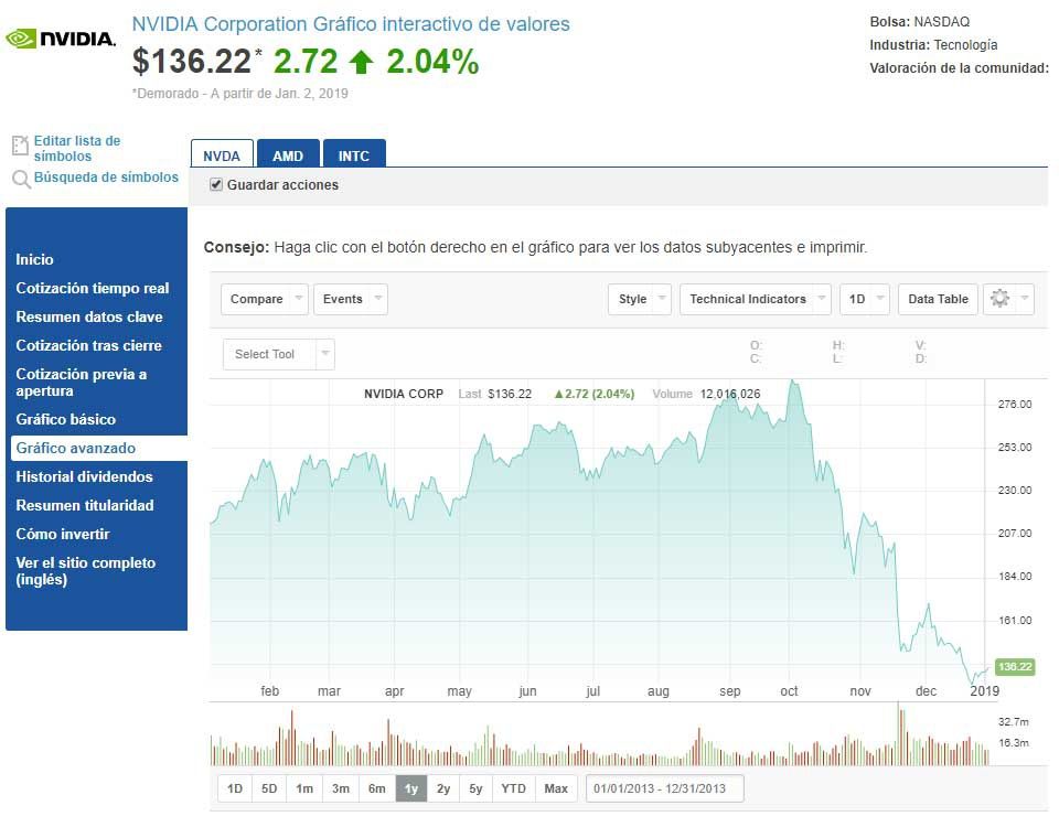 Nasdaq: AMD has taken the lead on the stock market, leaving Intel and Nvidia behind