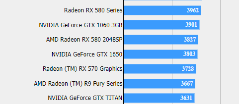 NVIDIA GeForce GTX 1650 vs. AMD Radeon RX 570 | Red team lagging behind