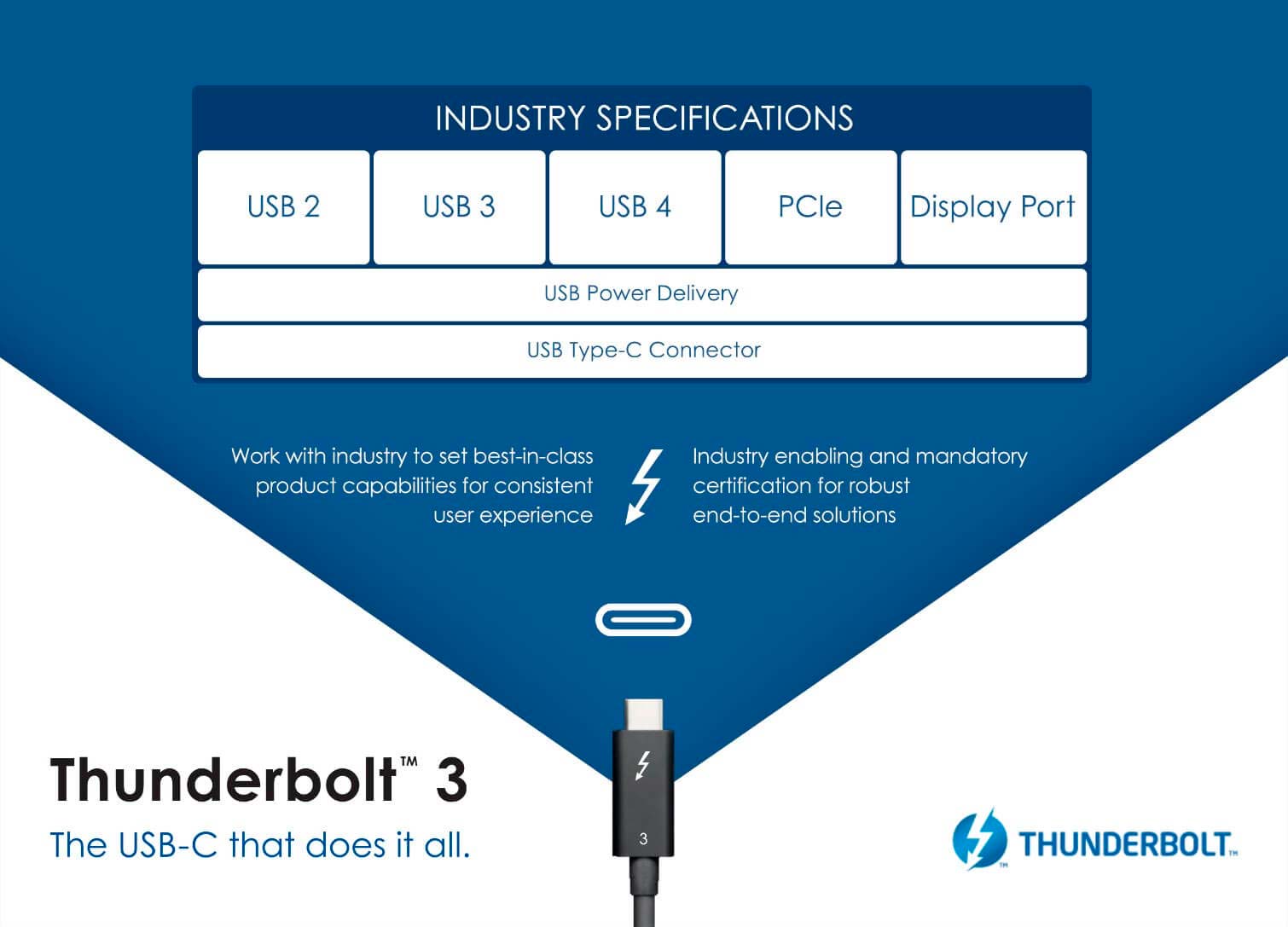 USB 4 standard doubles the speed of USB 3.2 with transfer rates of up to 40 Gbit/s