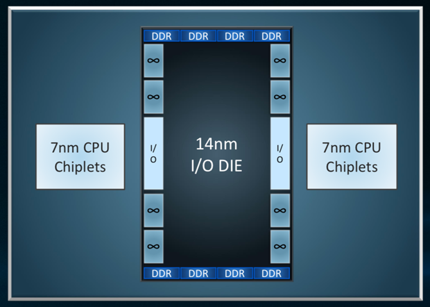 Chiplets, AMD 14+7nm Zen 2 Architecture introduces Chiplets as an evolution of Moore&#8217;s Law, Optocrypto