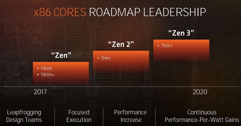 ZEN 2, ZEN 2, AMD plans to unveil 7nm at the Next Horizon Event on November 6th, Optocrypto