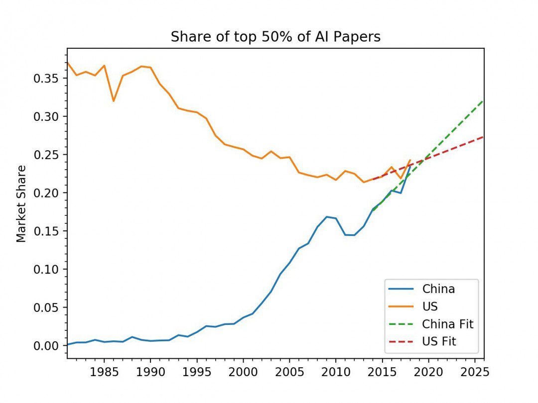 Artificial Intelligence, Artificial Intelligence: China could overtake the USA in only 2 years, Optocrypto