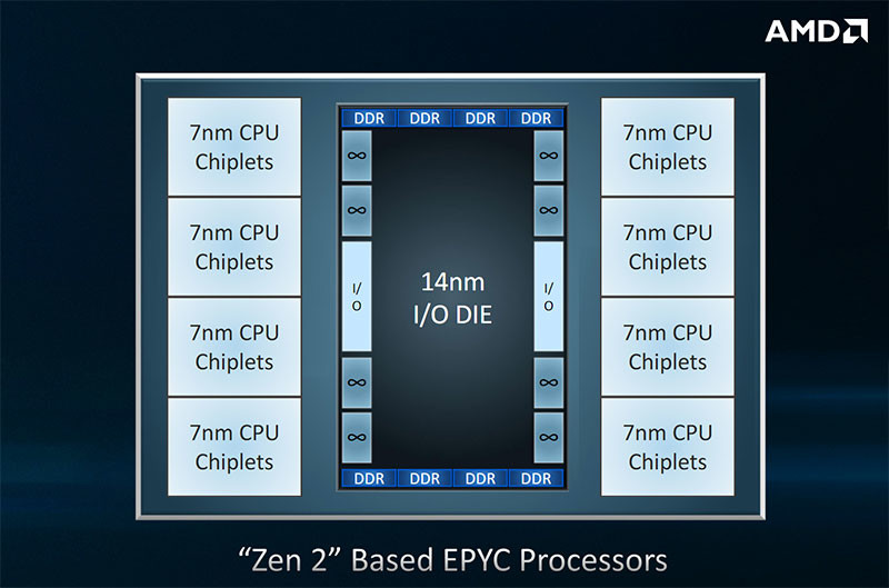 AMD, AMD EPYC 7nm is used on a Finnish supercomputer with 200,000 Cores, Optocrypto