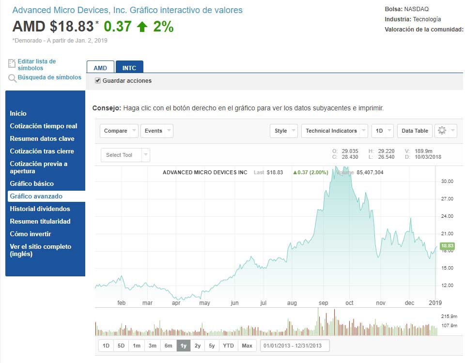 AMD, Nasdaq: AMD has taken the lead on the stock market, leaving Intel and Nvidia behind, Optocrypto