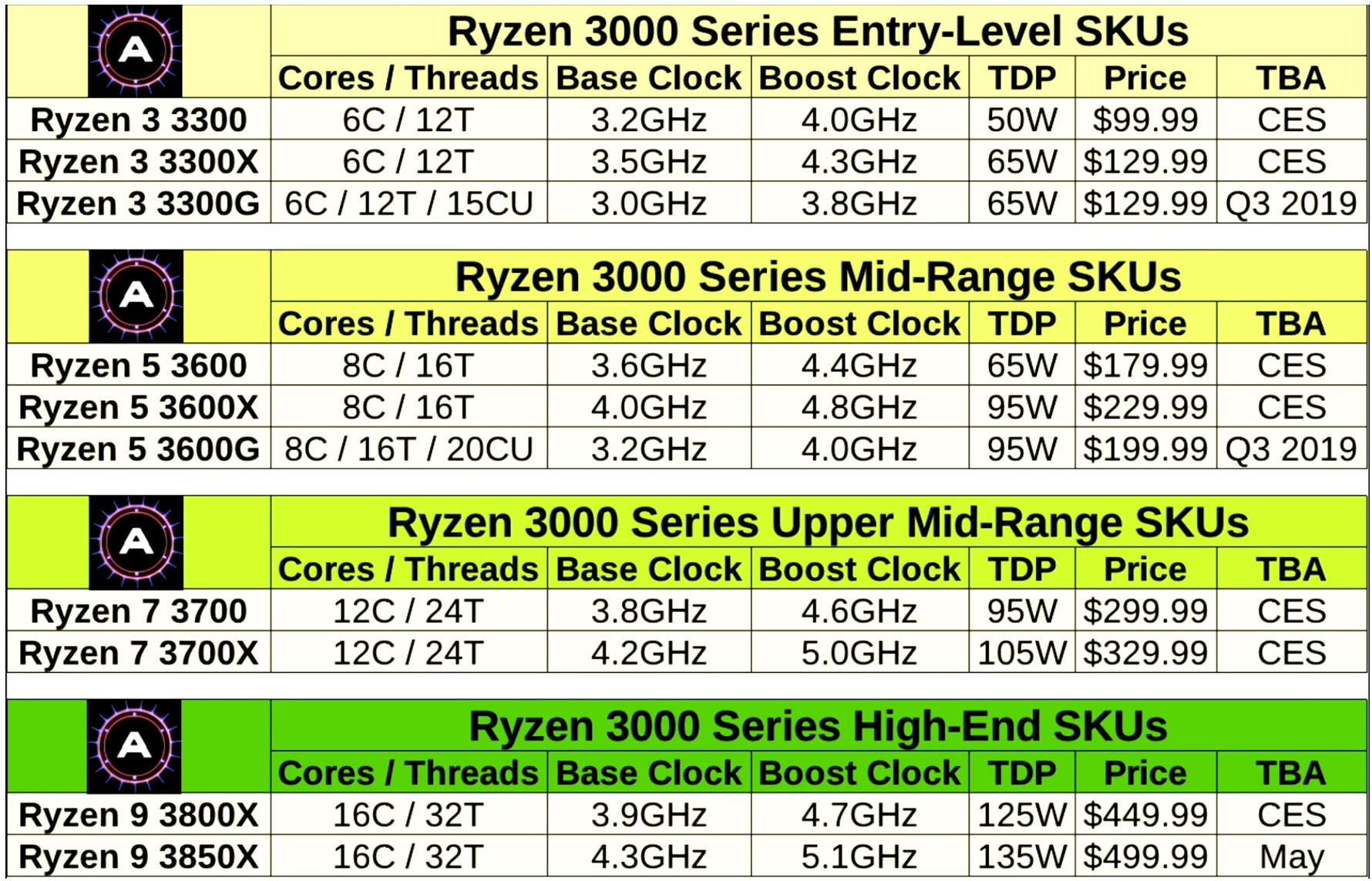 AMD Ryzen 3000 with 16-core 5.1 GHz models specification and prices leaked, Optocrypto