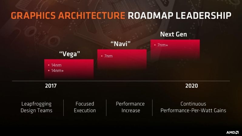 AMD, AMD confirms market launch of multiple Navi GPUs by 2019, Optocrypto