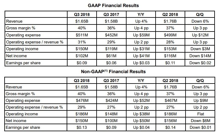 amd, AMD reports excellent third quarter 2018 financial results, Optocrypto