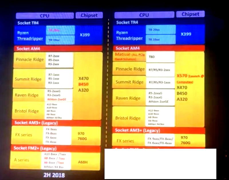 X570 chipset, AMD prepares X570 chipset supported by Zen 2, 7 nm Vega GPUs and PCIe 4.0 for Ryzen 3000, Optocrypto