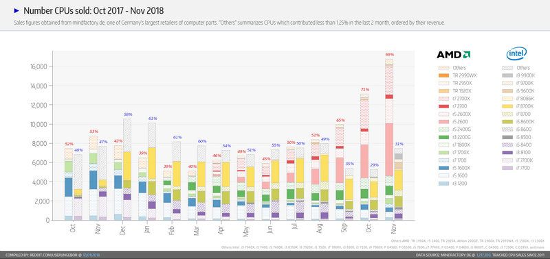 AMD, AMD sales in November doubled compared to Intel said the German retailer, Optocrypto