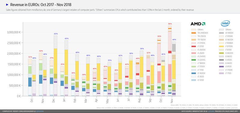 AMD, AMD sales in November doubled compared to Intel said the German retailer, Optocrypto