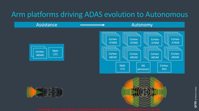 ARM Cortex-A65AE, ARM Cortex-A65AE, new chip at 7 nm targeted for autonomous driving, Optocrypto