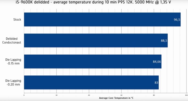 Core i9-9900K, Der8auer polished Core i9-9900K to achieve 13 Degree less temperature in overclocking mode, Optocrypto