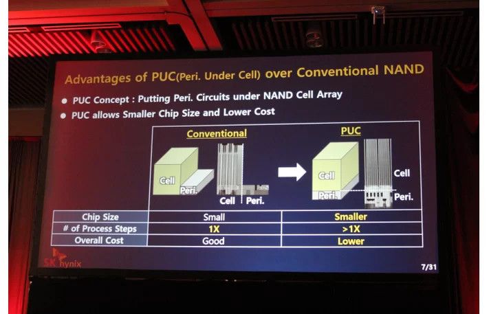 4D NAND, SK Hynix launches the first 96-layer 512Gb-4D NAND CTF flash memory, Optocrypto