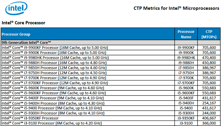 i9-9980HK, Intel rolls out Core i9-9980HK for laptops along with five other processors, Optocrypto