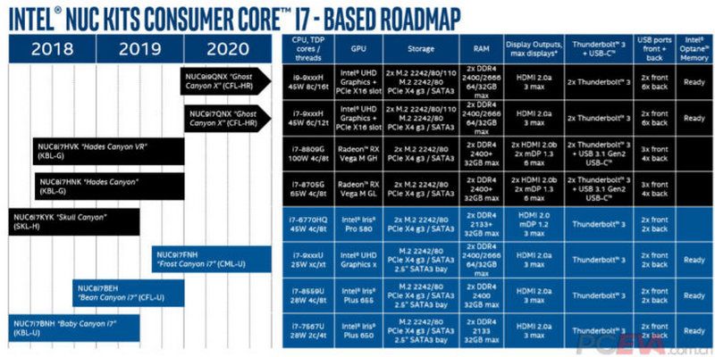 Ghost Canyon X NUCs, Intel plans for the new Ghost Canyon X NUCs with Core i9 processors, Optocrypto