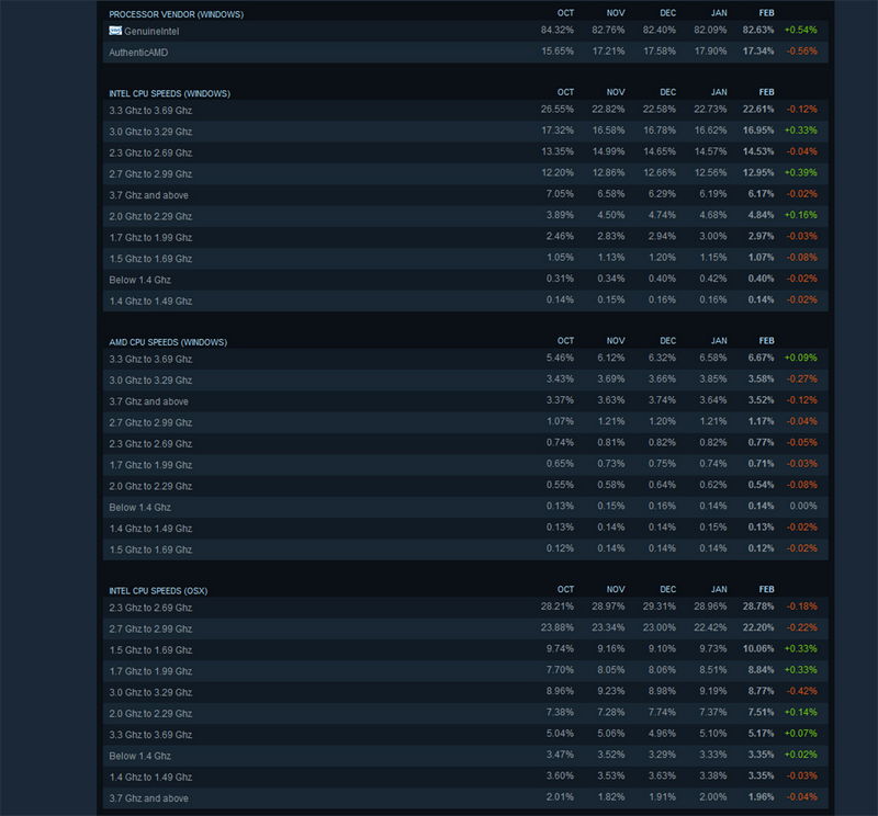 Intel, Intel continues to dominate AMD on the steam platform with 82.63% share, Optocrypto