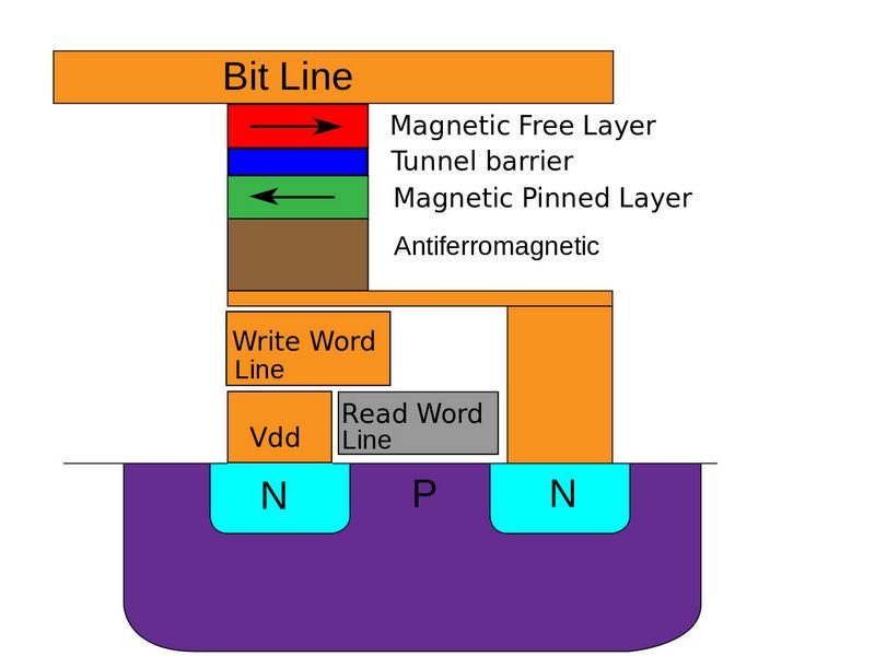 MRAM, Intel 22 nm MRAM memory matures for mass production, Optocrypto