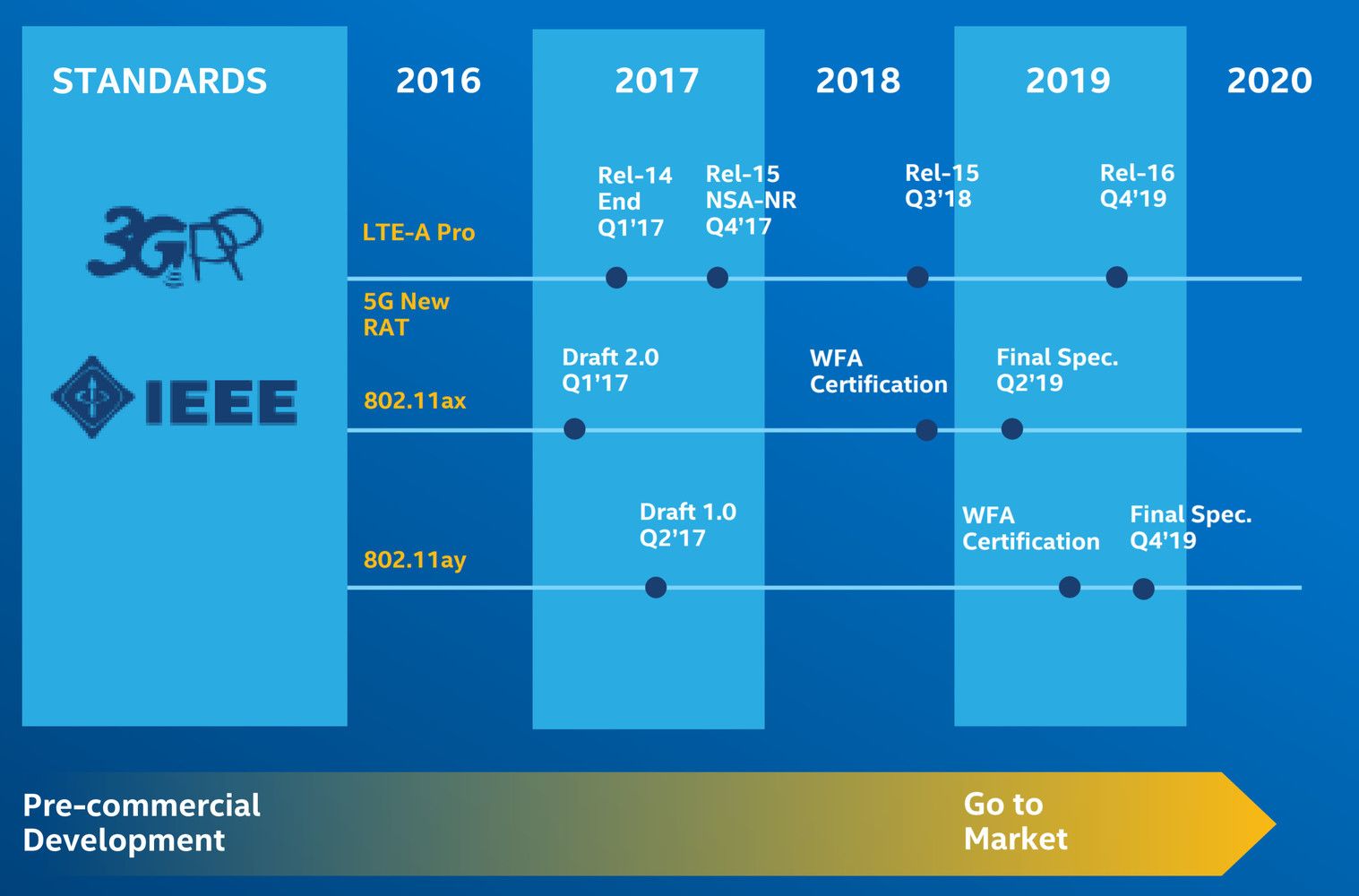 Qualcomm, Qualcomm unveils new 60GHz 802.11ay chipsets with 10 Gbps WiFi speed, Optocrypto