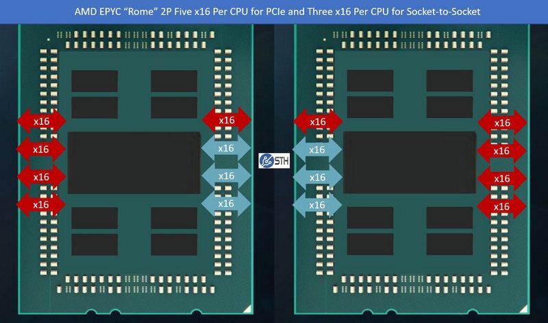 AMD EPYC, AMD EPYC 7 nm would provide up to 162 PCIe 4.0 lines, Optocrypto