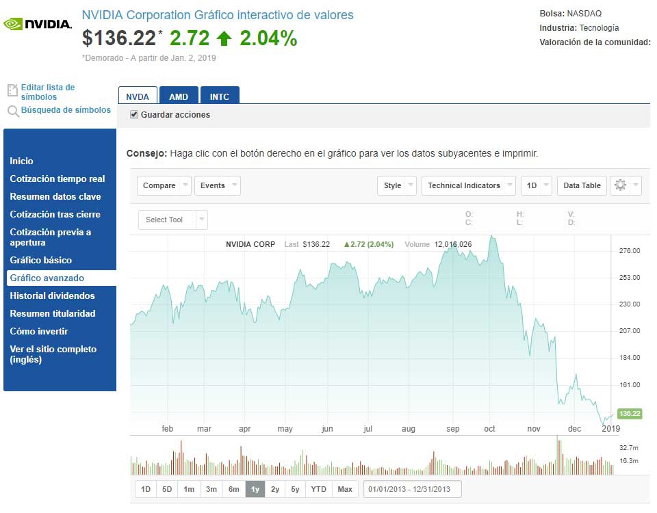 AMD, Nasdaq: AMD has taken the lead on the stock market, leaving Intel and Nvidia behind, Optocrypto