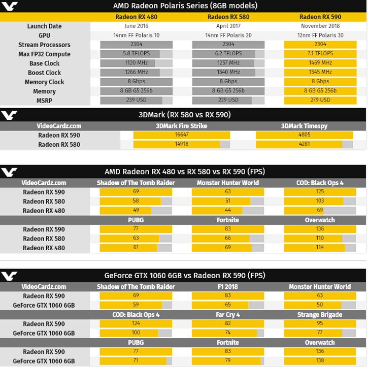 RX 590, AMD Radeon RX 590 8GB is on sale at a recommended price of 279 dollars, Optocrypto