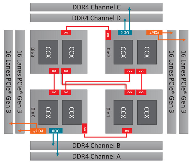 Dynamic Local Mode, Dynamic Local Mode, AMD optimized the game performance of its Ryzen Threadripper, Optocrypto