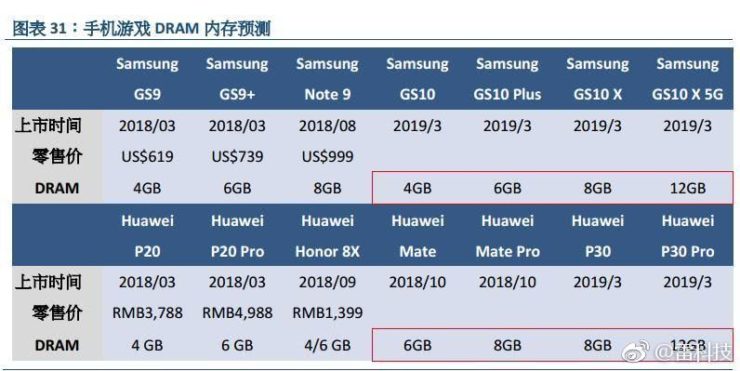 Galaxy S10 X, Samsung Galaxy S10 X will have 5G modem and 12GB RAM, Optocrypto