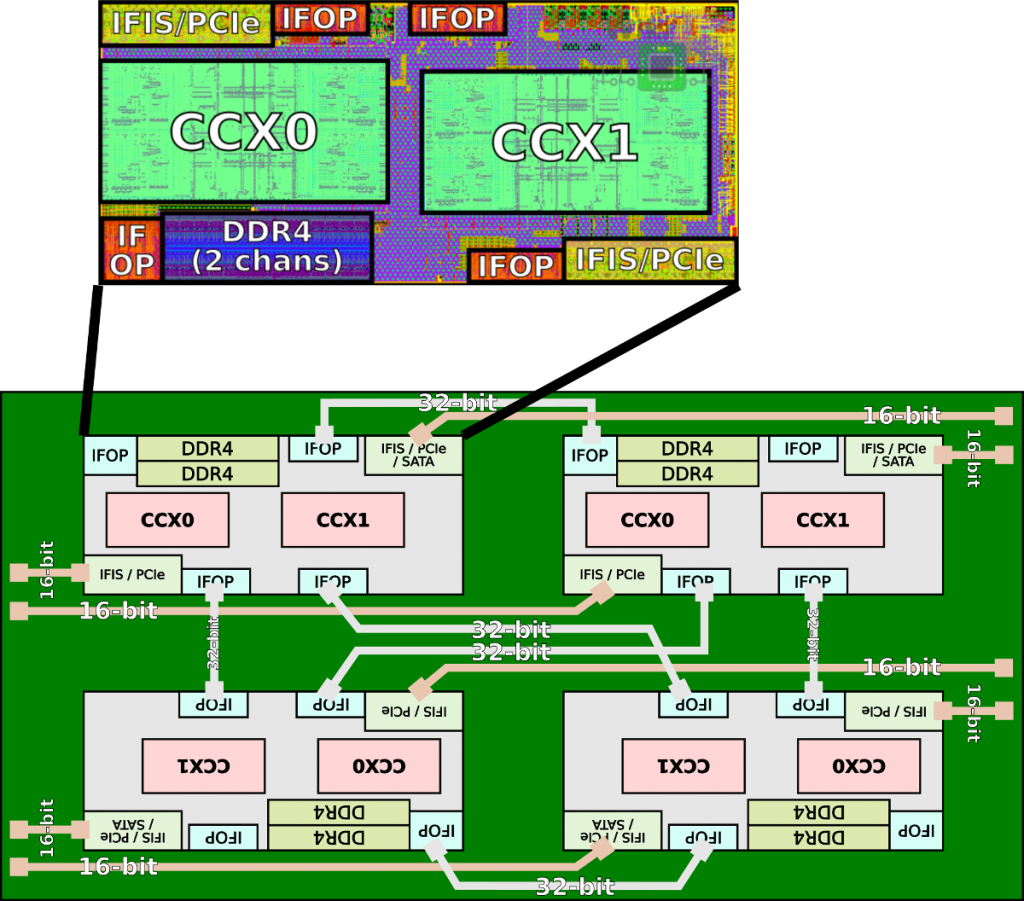 Zen 2, AMD Zen 2 chiplet design at 7nm engraving outperforms Intel, Optocrypto