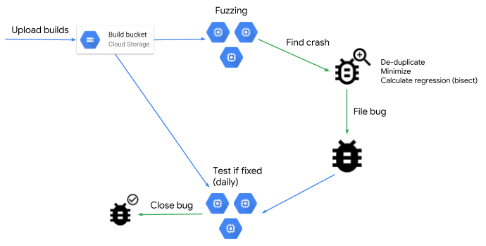 ClusterFuzz, Google delivers Open Source ClusterFuzz, an infrastructure for random data inspection, Optocrypto