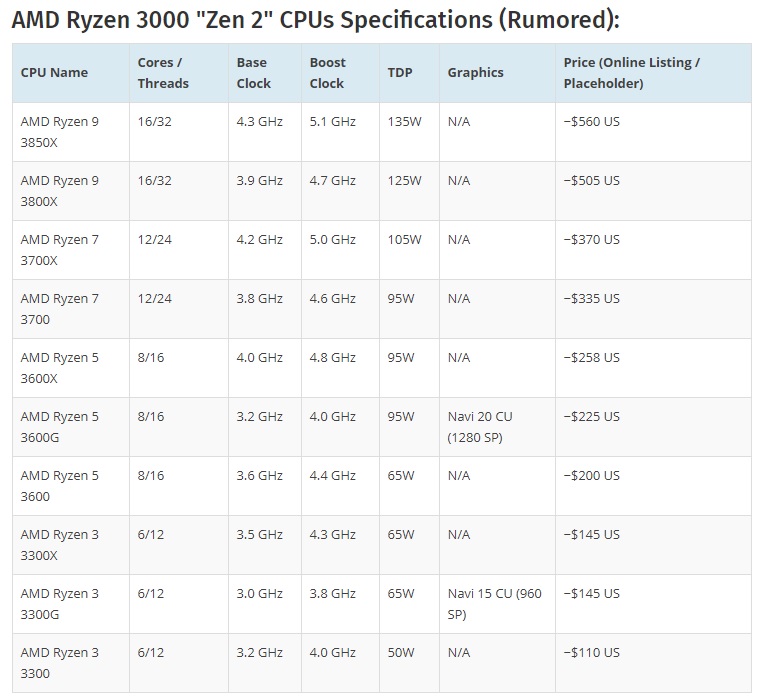 AMD Ryzen 3000, AMD Ryzen 3000 Series: Prices, Specifications and Rumors, Optocrypto