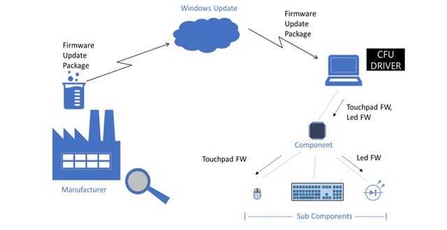 Component Firmware Update, Microsoft announces new Component Firmware Update (CFU) protocol for drivers and firmware updates, Optocrypto