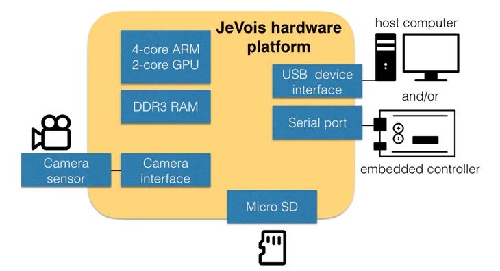 JeVois, JeVois 1.3 MP Camera For Raspberry Pi, Arduino or PC Via USB, 