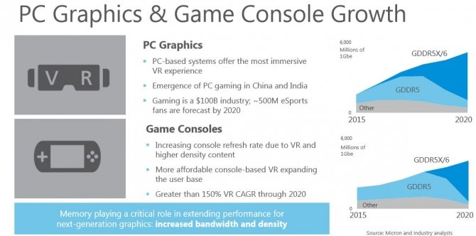 GDDR6 Memory, Micron GDDR6 Memory Improved Specifications With Advanced VR Later This Year, Optocrypto