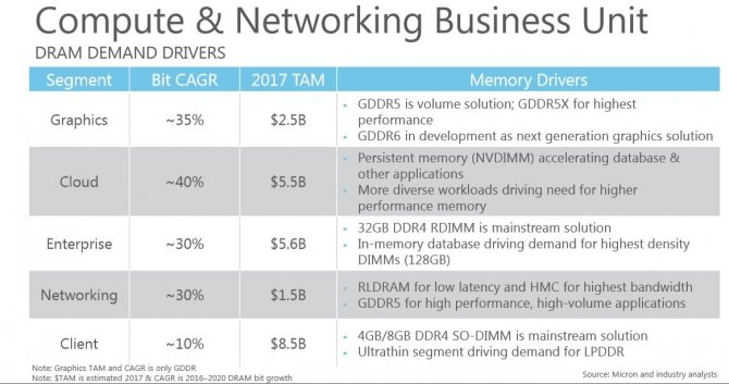 Micron GDDR6 Memory Improved Specifications With Advanced VR Later This Year, Optocrypto