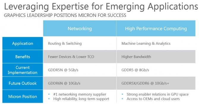 GDDR6 Memory, Micron GDDR6 Memory Improved Specifications With Advanced VR Later This Year, Optocrypto