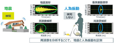 BW 9577 a Seismic Sensor Module From Rohm Detect Actual Earthquake Vibrations, Optocrypto