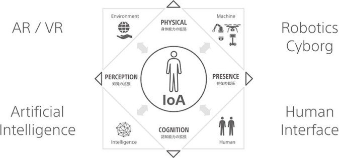 Human Augmentation, Human Augmentation Includes VR and AR Studies Joint Course From Sony and University of Tokyo, Optocrypto