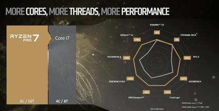 AMD Ryzen Pro 7, Ryzen Pro 5 &#038; Ryzen Pro 3 processors For Professionals