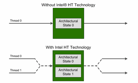 HyperThreading