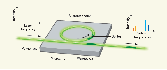 Photonic chip, Scientists Transmit 50 Tb/s with a Photonic chip in Optical Fiber Communications, Optocrypto