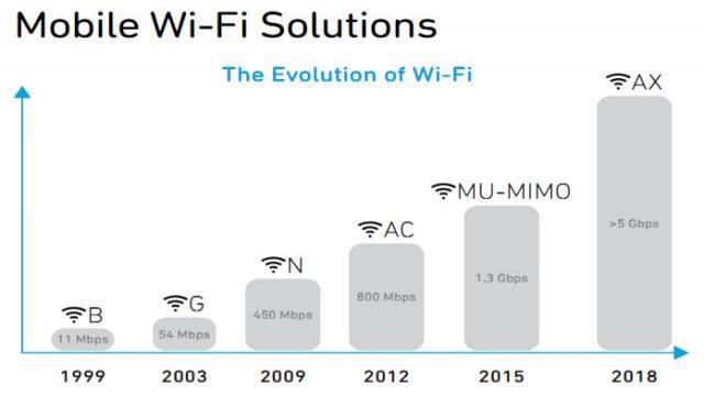 802.11ax, Broadcom 802.11ax WIFI chips offers 5 Gbps by combining 5 GHz and 2.4 GHz, Optocrypto