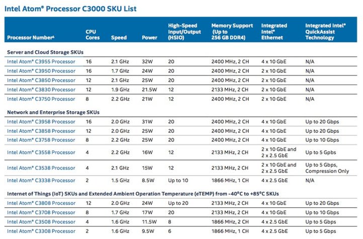 Atom C3000, Intel adds new Atom C3000 series processors up to 16 cores, Optocrypto