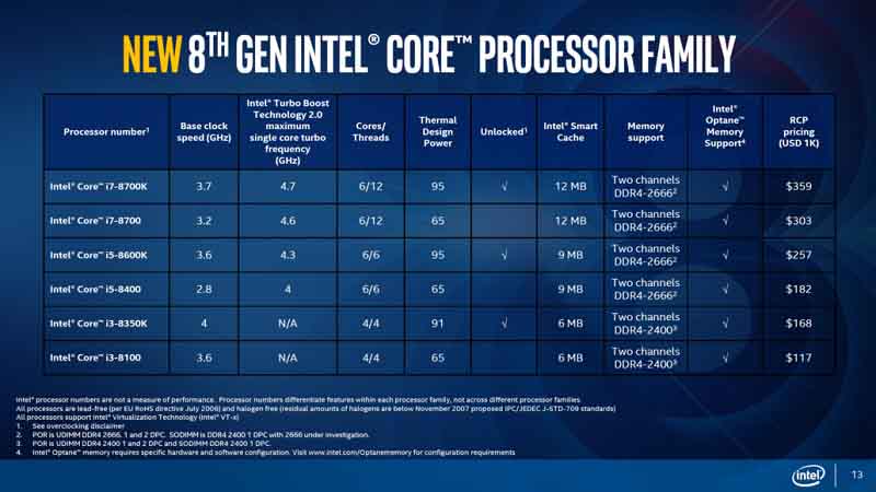 Intel officially announces its eighth-generation Coffee Lake processors for desktop PCs, Optocrypto