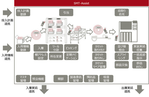 SMT-Assist, Fujitsu launched &#8220;SMT-Assist&#8221; to streamline the setup change of SMT line, Optocrypto