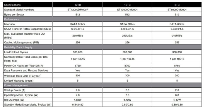 Seagate, Seagate Launches First 12 TB Drive for Massive Consumption, Optocrypto