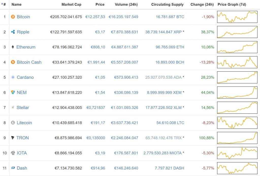 Ripple, Ripple (XRP) becomes the new star of cryptocurrencies just behind Bitcoin, Optocrypto