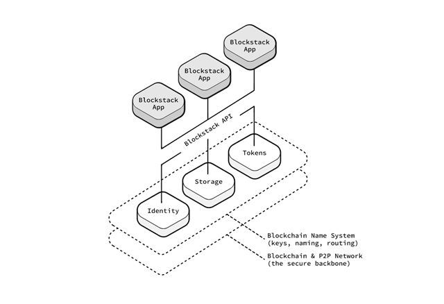 blockstack